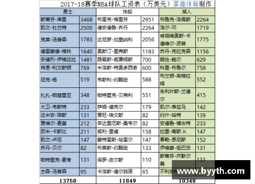 2017年NBA球员薪资排行榜及其影响分析